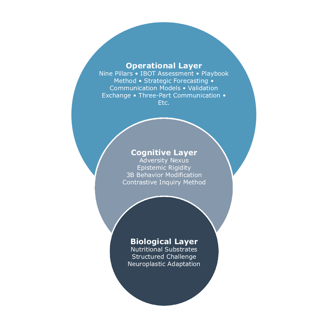 The layers of Reasoned Leadership: the Biological layer at the base, the Cognitive layer in the middle, and the Operational layer at the top